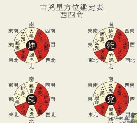 東西四宅|聞道國學：風水學東西四命與東西四宅，命卦計算附男。